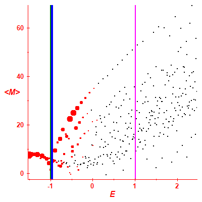 Peres lattice <M>